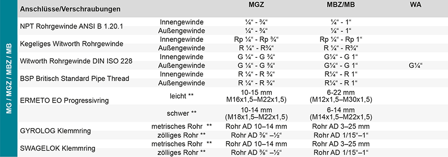 Techn-Daten-Muffenhahn-MGZ-MBZ-MB-WA